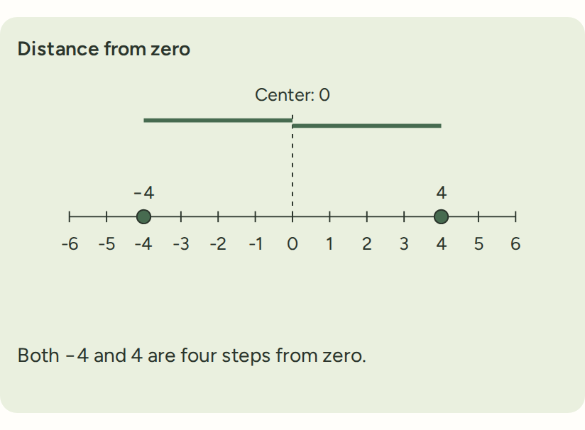 The tutor's number line: −4 and 4, both four steps from zero.