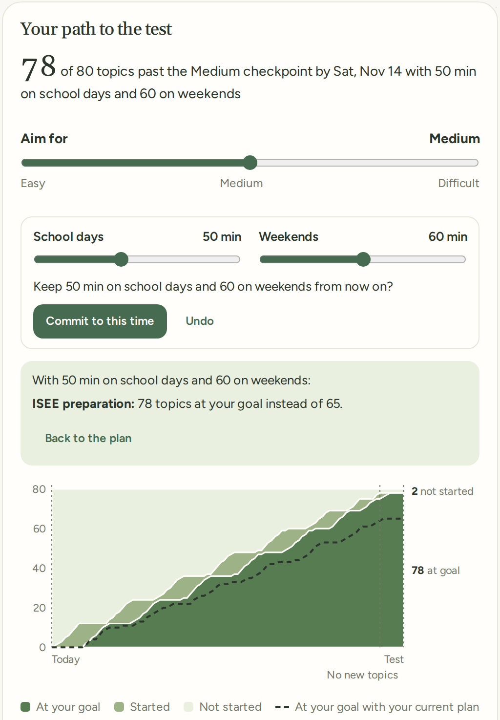 Your path to the test on a learner's first day, with the School days slider moved from 40 to 50 minutes: 78 of 80 topics past the Medium checkpoint by Saturday, November 14, instead of 65. Under the sliders: Commit to this time, or Undo. The chart starts at zero; started topics climb first and the goal follows about a week behind, with a dashed line for the current plan.