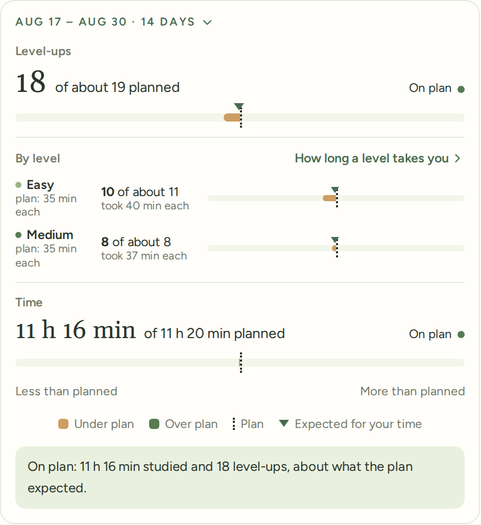 Two-week summary: 18 level-ups of about 19 planned, on plan: Easy 10 of about 11, Medium 8 of about 8; 11 hours 16 minutes studied of 11 hours 20 planned; and the sentence: On plan, about what the plan expected.